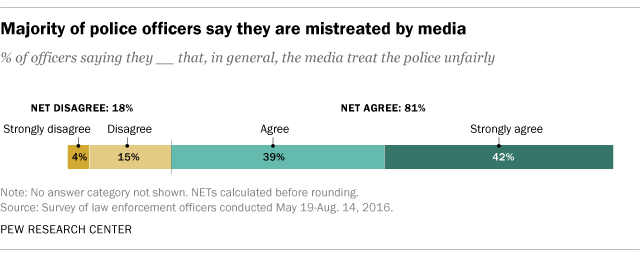 Police Officers Feel Mistreated By Media Stat.png
